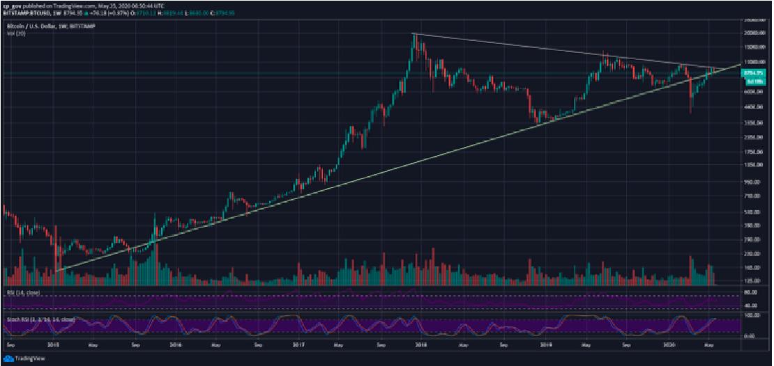 Bitstamp heti BTC/USD árfolyam ingadozások. 